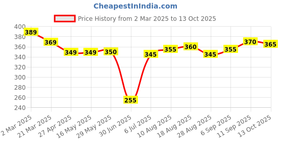 firstcry.com Babyhug Disney Single Jersey Knit Half Drop Shoulder Sleeves Oversized T-Shirt With Minnie Mouse Graphics - White babyhug disney Price History Graph from 2 Mar 2025 to 13 Oct 2025