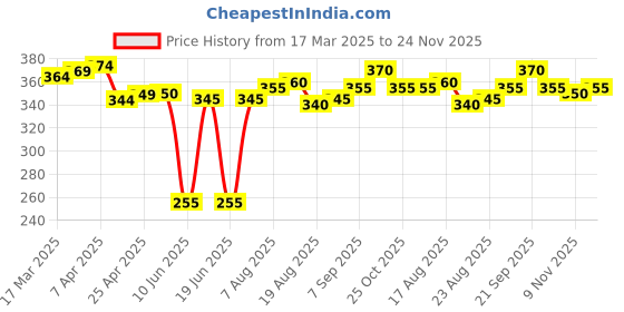 firstcry.com Babyhug Disney Single Jersey Knit Half Drop Shoulder Sleeves Oversized T-Shirt With Minnie Mouse Graphics - White babyhug disney Price History Graph from 17 Mar 2025 to 24 Nov 2025