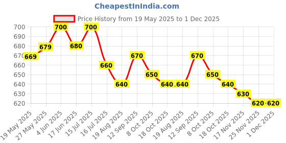 firstcry.com Babyhug Disney Single Jersey Knit Half Drop Shoulder Sleeves T-Shirt & Shorts Set With Minnie Mouse Graphics - White & Pink babyhug disney Price History Graph from 19 May 2025 to 1 Dec 2025