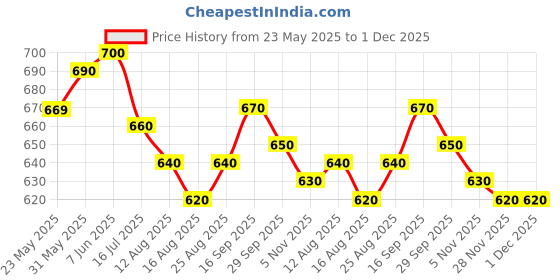 firstcry.com Babyhug Disney Single Jersey Knit Half Drop Shoulder Sleeves T-Shirt & Shorts Set With Minnie Mouse Graphics - White & Pink babyhug disney Price History Graph from 23 May 2025 to 30 Nov 2025