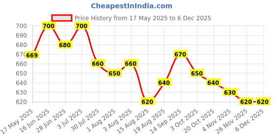 firstcry.com Babyhug Disney Single Jersey Knit Half Drop Shoulder Sleeves T-Shirt & Shorts Set With Minnie Mouse Graphics - White & Pink babyhug disney Price History Graph from 17 May 2025 to 5 Dec 2025