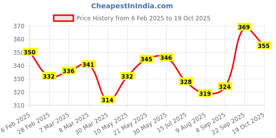 firstcry.com Babyhug Disney Single Jersey Knit Half Drop Shoulder Sleeves T-Shirts with Marie Graphic - Pink babyhug disney Price History Graph from 6 Feb 2025 to 19 Oct 2025
