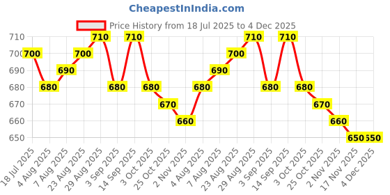 firstcry.com Babyhug Disney Single Jersey Knit Half Drop Shoulder Sleeves Top & Skirt Set With Disney Princess Graphics - Pink babyhug disney Price History Graph from 18 Jul 2025 to 4 Dec 2025
