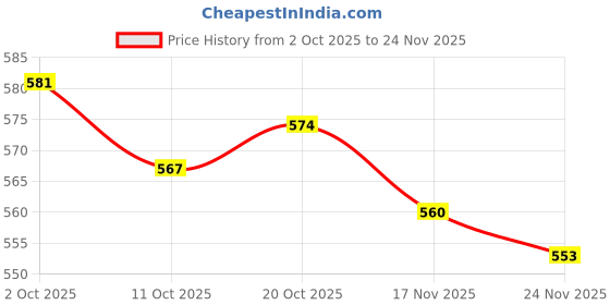 firstcry.com Babyhug Disney Single Jersey Knit Half Frill Sleeves T-Shirt with Shorts Set and Marie Graphic - Red & White babyhug disney Price History Graph from 2 Oct 2025 to 24 Nov 2025
