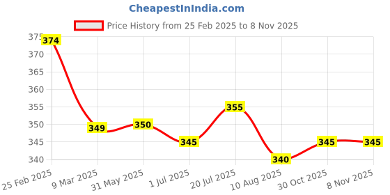 firstcry.com Babyhug Disney Single Jersey Knit Half Sleeve Cut & Sew T-Shirt With Marie Graphic - Aqua Blue babyhug disney Price History Graph from 25 Feb 2025 to 1 Nov 2025