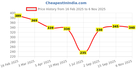 firstcry.com Babyhug Disney Single Jersey Knit Half Sleeve Cut & Sew T-Shirt With Minnie Mouse Graphic - Pink & Navy Blue babyhug disney Price History Graph from 16 Feb 2025 to 6 Nov 2025