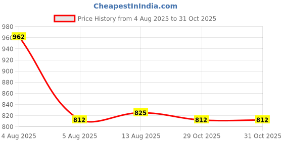 firstcry.com Babyhug Disney Single Jersey Knit Half Sleeve Polo T-Shirt and Shorts with Front & Back Cars Graphics - White Red & Blue babyhug disney Price History Graph from 4 Aug 2025 to 31 Oct 2025