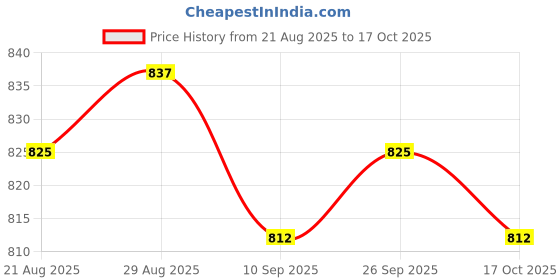 firstcry.com Babyhug Disney Single Jersey Knit Half Sleeve Polo T-Shirt and Shorts with Front & Back Cars Graphics - White Red & Blue babyhug disney Price History Graph from 21 Aug 2025 to 17 Oct 2025