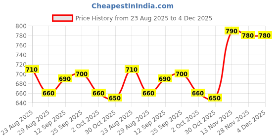 firstcry.com Babyhug Disney Single Jersey Knit Half Sleeve Polo T-Shirts & Dungaree Set with Mickey Mouse Graphic and Badge Detailing - White & Light Blue babyhug disney Price History Graph from 23 Aug 2025 to 4 Dec 2025