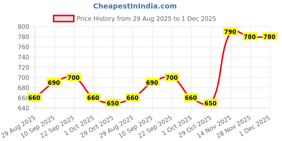 firstcry.com Babyhug Disney Single Jersey Knit Half Sleeve Polo T-Shirts & Dungaree Set with Mickey Mouse Graphic and Badge Detailing - White & Light Blue babyhug disney Price History Graph from 29 Aug 2025 to 1 Dec 2025