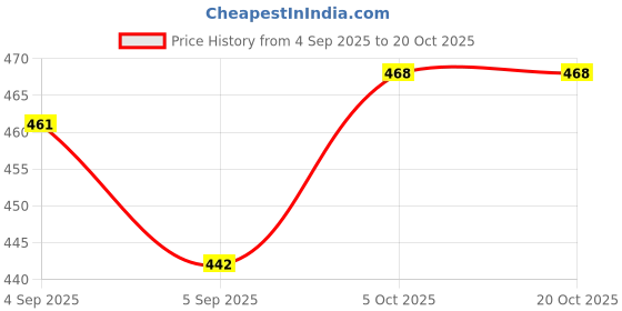 firstcry.com Babyhug Disney Single Jersey Knit Half Sleeve Shorts Night Suit With Mickey Mouse Graphic - Red & White babyhug disney Price History Graph from 4 Sep 2025 to 19 Oct 2025