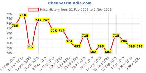 firstcry.com Babyhug Disney Single Jersey Knit Half Sleeve T-Shirt with Aristocats Marie Graphics Pack of 3 - Lilac Pink & White babyhug disney Price History Graph from 21 Feb 2025 to 9 Nov 2025