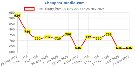 firstcry.com Babyhug Disney Single Jersey Knit Half Sleeve T-Shirts & Dungarees Set With Mickey Mouse Family Graphics - Blue babyhug disney Price History Graph from 29 May 2025 to 24 Nov 2025