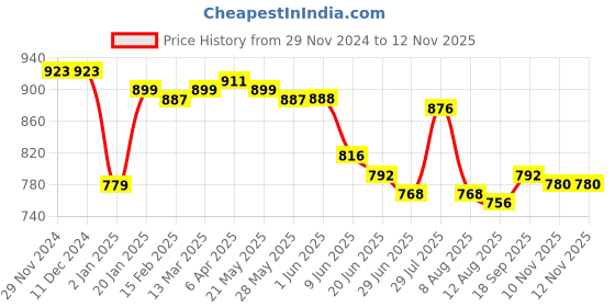 firstcry.com Babyhug Disney Single Jersey Knit Half Sleeve T-Shirts With Minnie Mouse Graphics Pack of 3 - Pink White & Navy Blue babyhug disney Price History Graph from 29 Nov 2024 to 12 Nov 2025