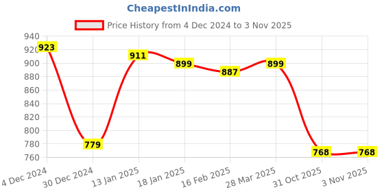 firstcry.com Babyhug Disney Single Jersey Knit Half Sleeve T-Shirts With Minnie Mouse Graphics Pack of 3 - Pink White & Navy Blue babyhug disney Price History Graph from 4 Dec 2024 to 2 Nov 2025