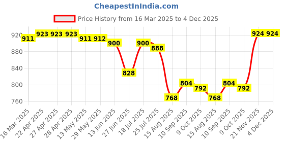 firstcry.com Babyhug Disney Single Jersey Knit Half Sleeve Tops with Minnie Mouse Graphics Pack of 3-Red Pink & Purple babyhug disney Price History Graph from 16 Mar 2025 to 4 Dec 2025