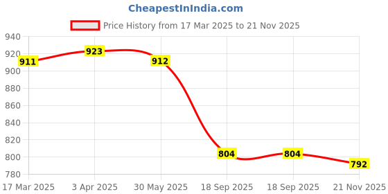 firstcry.com Babyhug Disney Single Jersey Knit Half Sleeve Tops with Minnie Mouse Graphics Pack of 3-Red Pink & Purple babyhug disney Price History Graph from 17 Mar 2025 to 21 Nov 2025