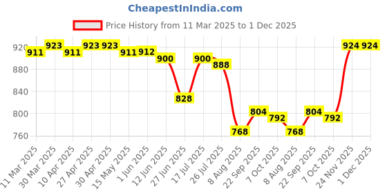 firstcry.com Babyhug Disney Single Jersey Knit Half Sleeve Tops with Minnie Mouse Graphics Pack of 3-Red Pink & Purple babyhug disney Price History Graph from 11 Mar 2025 to 1 Dec 2025