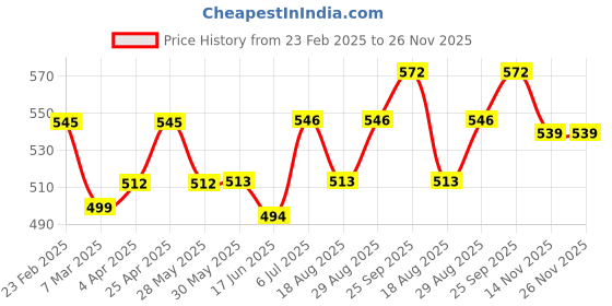 firstcry.com Babyhug Disney Single Jersey Knit Half Sleeves Co-ords Shorts Night Suit with 101 Dalmatians Graphics - Light Green babyhug disney Price History Graph from 23 Feb 2025 to 26 Nov 2025