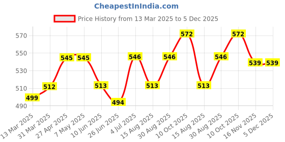 firstcry.com Babyhug Disney Single Jersey Knit Half Sleeves Co-ords Shorts Night Suit with 101 Dalmatians Graphics - Light Green babyhug disney Price History Graph from 13 Mar 2025 to 5 Dec 2025
