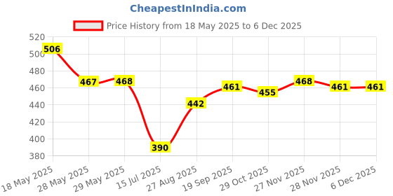 firstcry.com Babyhug Disney Single Jersey Knit Half Sleeves Co-ords Shorts Night Suit with Disney Character Graphics - Navy Blue babyhug disney Price History Graph from 18 May 2025 to 5 Dec 2025