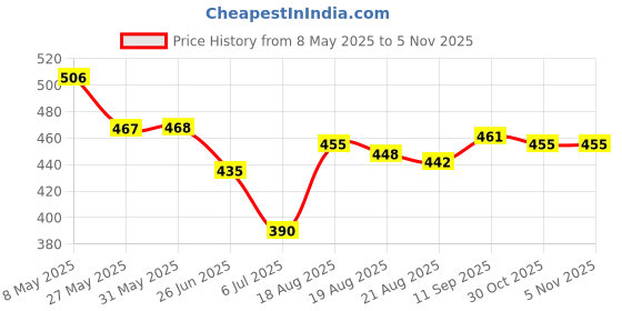 firstcry.com Babyhug Disney Single Jersey Knit Half Sleeves Co-ords Shorts Night Suit with Disney Character Graphics - Navy Blue babyhug disney Price History Graph from 8 May 2025 to 3 Nov 2025