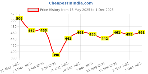 firstcry.com Babyhug Disney Single Jersey Knit Half Sleeves Co-ords Shorts Night Suit with Disney Character Graphics - Navy Blue babyhug disney Price History Graph from 15 May 2025 to 1 Dec 2025