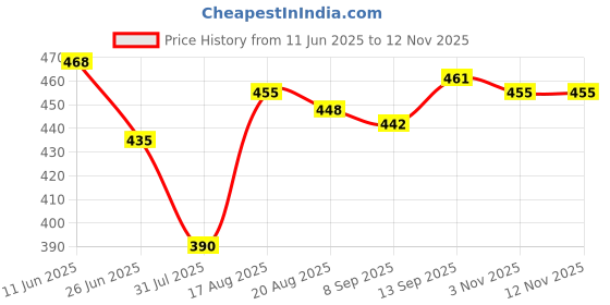 firstcry.com Babyhug Disney Single Jersey Knit Half Sleeves Co-ords Shorts Night Suit with Disney Character Graphics - Navy Blue babyhug disney Price History Graph from 11 Jun 2025 to 10 Nov 2025