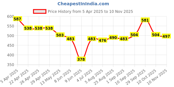 firstcry.com Babyhug Disney Single Jersey Knit Half Sleeves Co-ords Shorts Night Suit with Disney Princess Graphics - White babyhug disney Price History Graph from 5 Apr 2025 to 10 Nov 2025