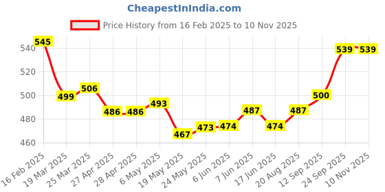 firstcry.com Babyhug Disney Single Jersey Knit Half Sleeves Co-ords Shorts Night Suit with Mickey Mouse Graphics - Light Blue babyhug disney Price History Graph from 16 Feb 2025 to 10 Nov 2025