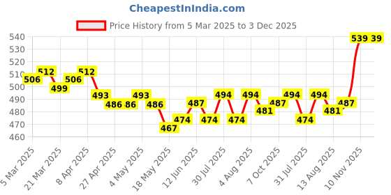firstcry.com Babyhug Disney Single Jersey Knit Half Sleeves Co-ords Shorts Night Suit with Mickey Mouse Graphics - Light Blue babyhug disney Price History Graph from 5 Mar 2025 to 3 Dec 2025