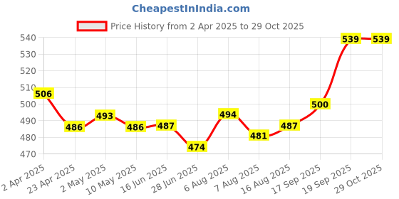 firstcry.com Babyhug Disney Single Jersey Knit Half Sleeves Co-ords Shorts Night Suit with Mickey Mouse Graphics - Light Blue babyhug disney Price History Graph from 2 Apr 2025 to 29 Oct 2025