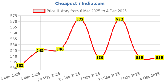 firstcry.com Babyhug Disney Single Jersey Knit Half Sleeves Co-ords Shorts Night Suit with Mickey Mouse Graphics - Light Blue babyhug disney Price History Graph from 6 Mar 2025 to 4 Dec 2025