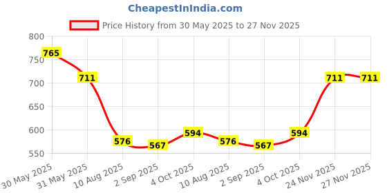 firstcry.com Babyhug Disney Single Jersey Knit Half Sleeves Co-ords Shorts Night Suit with Mickey Mouse Graphics - Red babyhug disney Price History Graph from 30 May 2025 to 27 Nov 2025