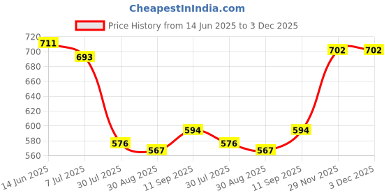 firstcry.com Babyhug Disney Single Jersey Knit Half Sleeves Co-ords Shorts Night Suit with Mickey Mouse Graphics - Red babyhug disney Price History Graph from 14 Jun 2025 to 3 Dec 2025