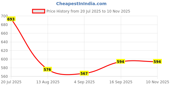 firstcry.com Babyhug Disney Single Jersey Knit Half Sleeves Co-ords Shorts Night Suit with Mickey Mouse Graphics - Red babyhug disney Price History Graph from 20 Jul 2025 to 10 Nov 2025