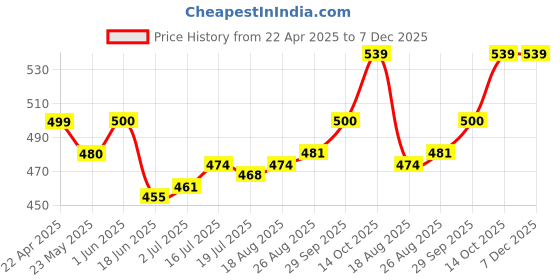 firstcry.com Babyhug Disney Single Jersey Knit Half Sleeves Co-ords Shorts Night Suit with Minnie Mouse Print - Orange babyhug disney Price History Graph from 22 Apr 2025 to 7 Dec 2025