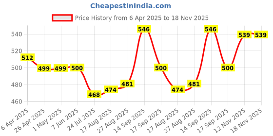 firstcry.com Babyhug Disney Single Jersey Knit Half Sleeves Co-ords Shorts Night Suit with Minnie Mouse Print - Orange babyhug disney Price History Graph from 6 Apr 2025 to 18 Nov 2025