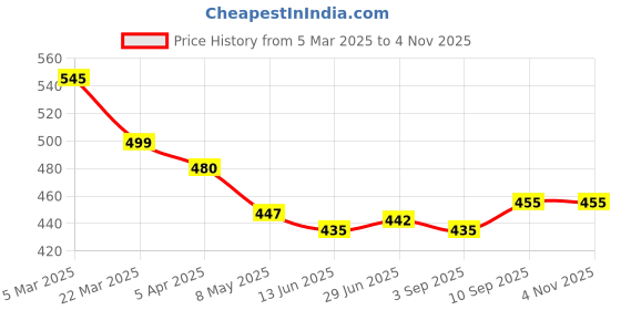firstcry.com Babyhug Disney Single Jersey Knit Half Sleeves Co-ords Shorts Night Suit with Minnie Mouse Print - Pink babyhug disney Price History Graph from 5 Mar 2025 to 4 Nov 2025
