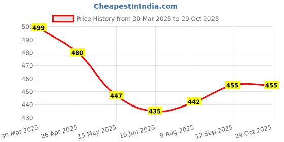 firstcry.com Babyhug Disney Single Jersey Knit Half Sleeves Co-ords Shorts Night Suit with Minnie Mouse Print - Pink babyhug disney Price History Graph from 30 Mar 2025 to 29 Oct 2025