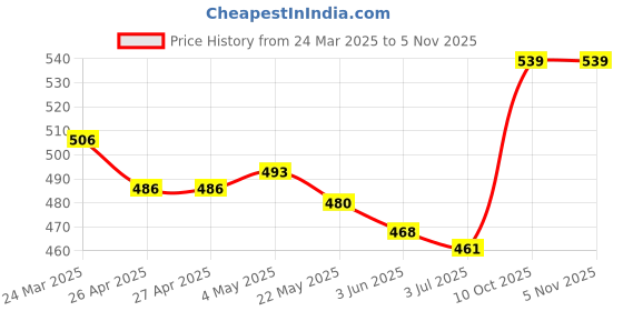 firstcry.com Babyhug Disney Single Jersey Knit Half Sleeves Co-ords Shorts Night Suit with Minnie Mouse Print - Purple babyhug disney Price History Graph from 24 Mar 2025 to 3 Nov 2025