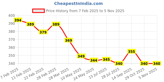 firstcry.com Babyhug Disney Single Jersey Knit Half Sleeves Cut & Sew T-Shirt With Ariel Graphic - Lavender babyhug disney Price History Graph from 7 Feb 2025 to 4 Nov 2025