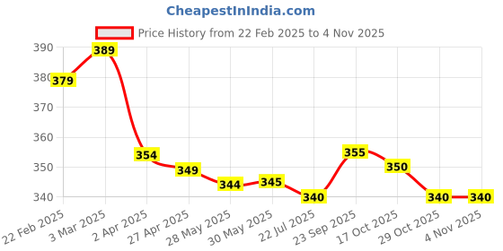 firstcry.com Babyhug Disney Single Jersey Knit Half Sleeves Cut & Sew T-Shirt With Ariel Graphic - Lavender babyhug disney Price History Graph from 22 Feb 2025 to 3 Nov 2025