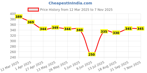 firstcry.com Babyhug Disney Single Jersey Knit Half Sleeves Cut & Sew T-Shirt with Minnie Mouse Graphics - Pink babyhug disney Price History Graph from 12 Mar 2025 to 6 Nov 2025