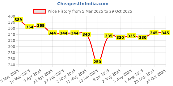 firstcry.com Babyhug Disney Single Jersey Knit Half Sleeves Cut & Sew T-Shirt with Minnie Mouse Graphics - Pink babyhug disney Price History Graph from 5 Mar 2025 to 28 Oct 2025