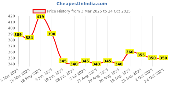 firstcry.com Babyhug Disney Single Jersey Knit Half Sleeves Cut & Sew Top with Elsa Graphic - White & Mint babyhug disney Price History Graph from 3 Mar 2025 to 22 Oct 2025