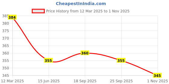 firstcry.com Babyhug Disney Single Jersey Knit Half Sleeves Cut & Sew Top with Elsa Graphic - White & Mint babyhug disney Price History Graph from 12 Mar 2025 to 1 Nov 2025