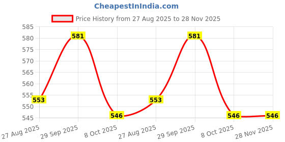 firstcry.com Babyhug Disney Single Jersey Knit Half Sleeves Dino Print T-Shirt & Shorts Set - Red & Blue babyhug Price History Graph from 27 Aug 2025 to 28 Nov 2025