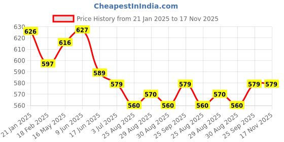 firstcry.com Babyhug Disney Single Jersey Knit Half Sleeves Drop Shoulder Oversized T-Shirt with Front & Back Minnie Mouse Graphics Pack of 2 - Pink & Purple babyhug disney Price History Graph from 21 Jan 2025 to 17 Nov 2025