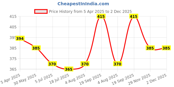 firstcry.com Babyhug Disney Single Jersey Knit Half Sleeves Drop Shoulder T-Shirt With Disney Princess Snow White Graphics - White babyhug disney Price History Graph from 5 Apr 2025 to 1 Dec 2025